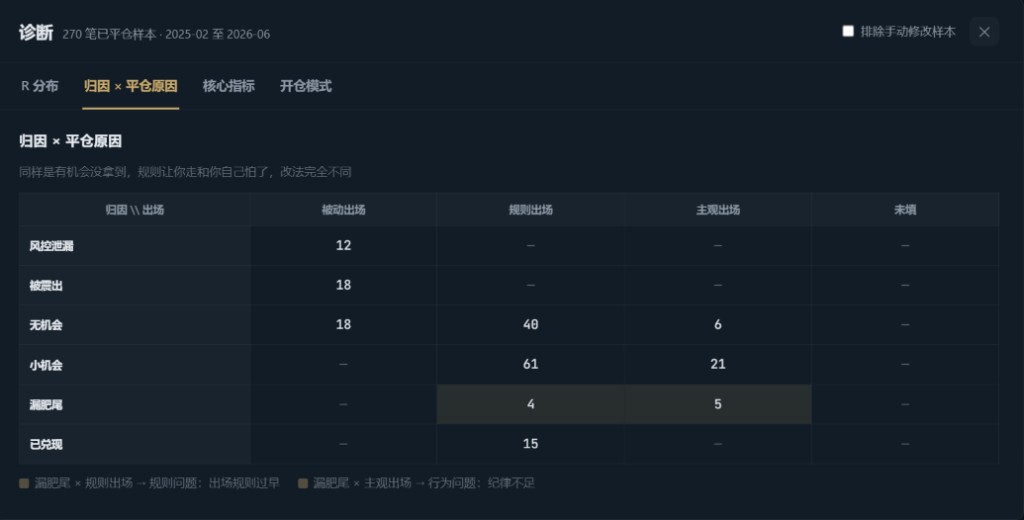 诊断面板:归因 × 平仓原因交叉表